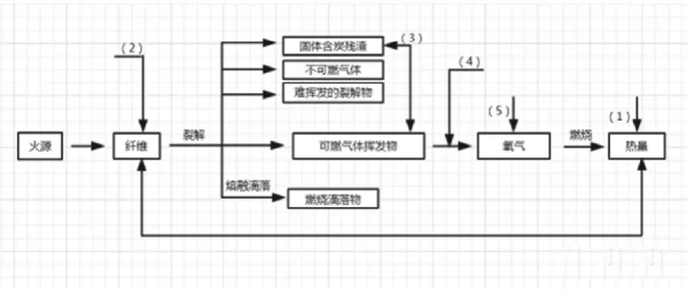 阻燃无纺布